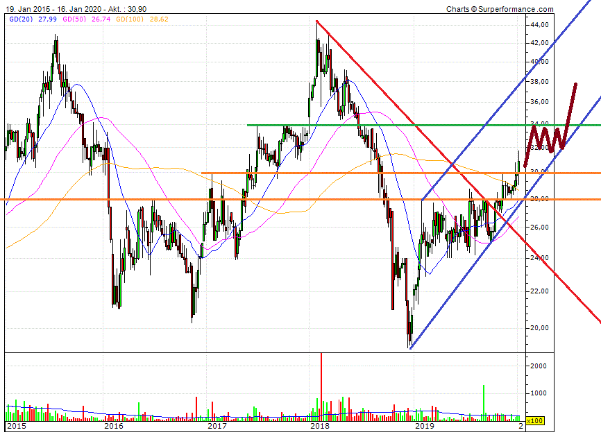 Cegedim (WKN:895036) 1154110