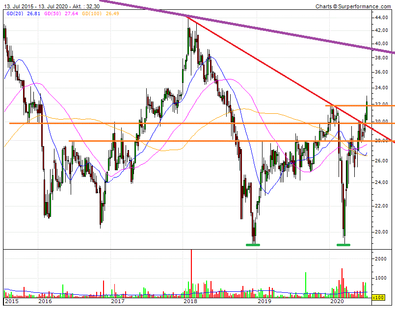 Cegedim (WKN:895036) 1190355