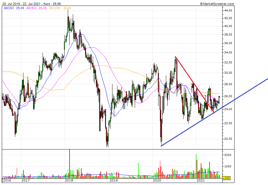 Cegedim (WKN:895036) 1265113
