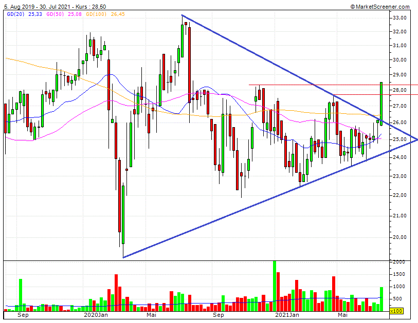 Cegedim (WKN:895036) 1266469