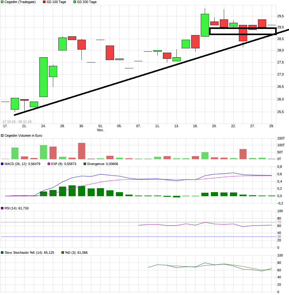 Cegedim (WKN:895036) 1147085