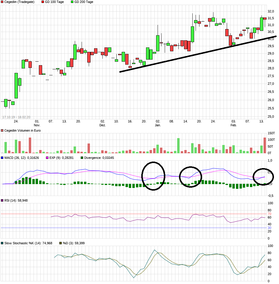 Cegedim (WKN:895036) 1160312