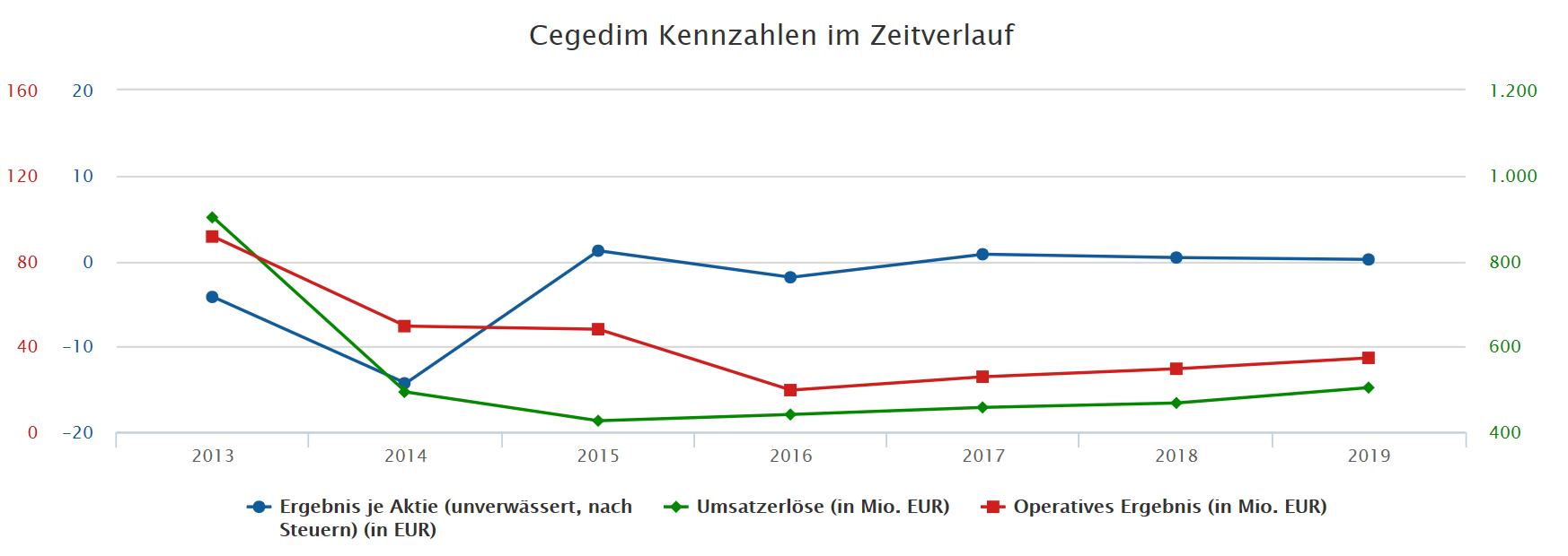 Cegedim (WKN:895036) 1239428