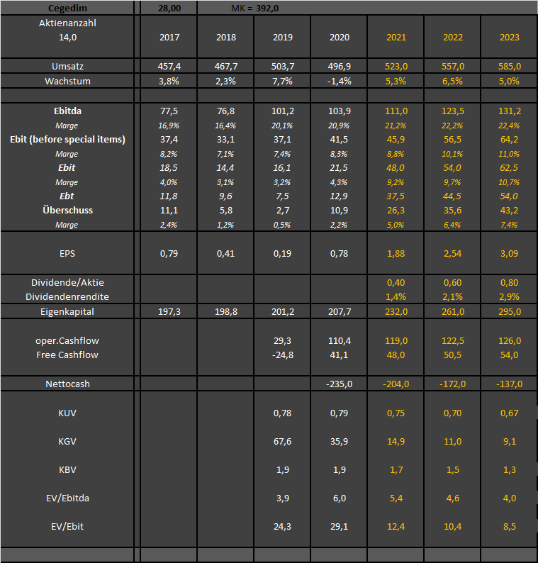 Cegedim (WKN:895036) 1274520