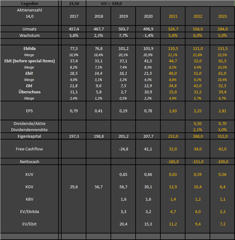 Cegedim (WKN:895036) 1296523