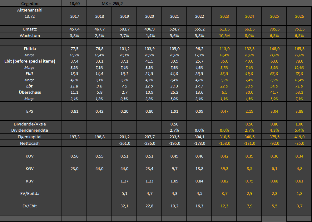 Cegedim (WKN:895036) 1390810