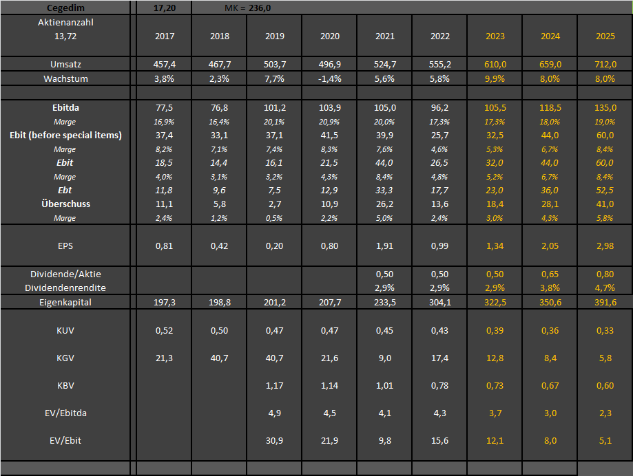 Cegedim (WKN:895036) 1363810