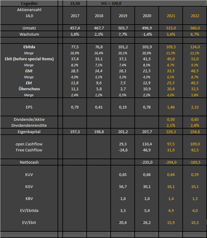 Cegedim (WKN:895036) 1241038