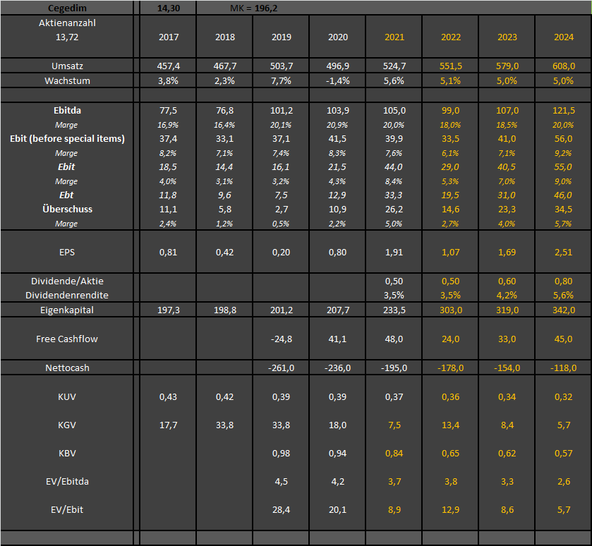 Cegedim (WKN:895036) 1334408