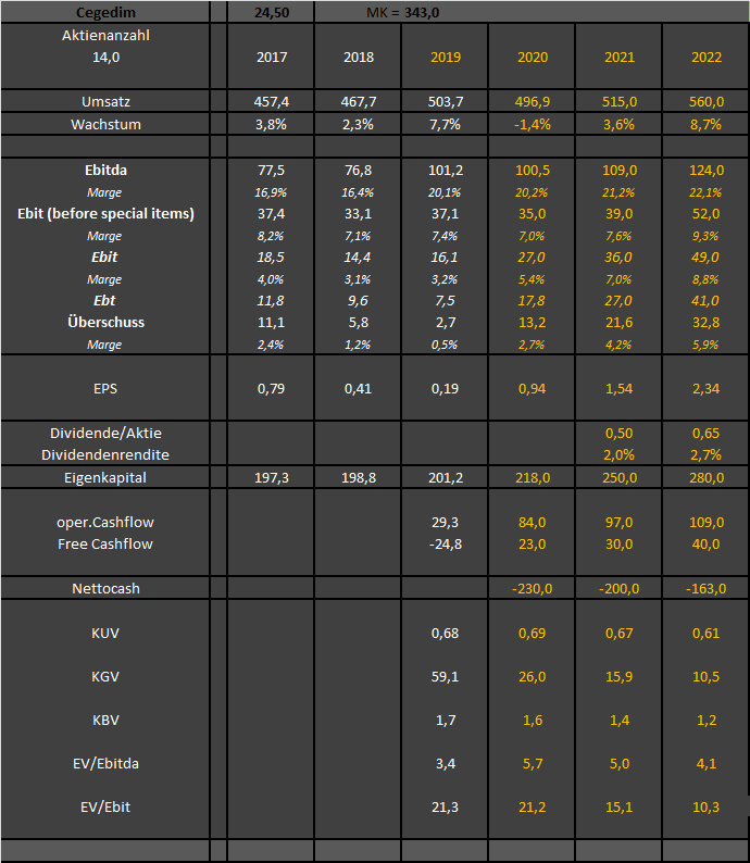 Cegedim (WKN:895036) 1228954