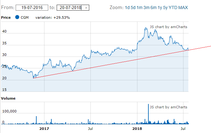 Cegedim (WKN:895036) 1065730