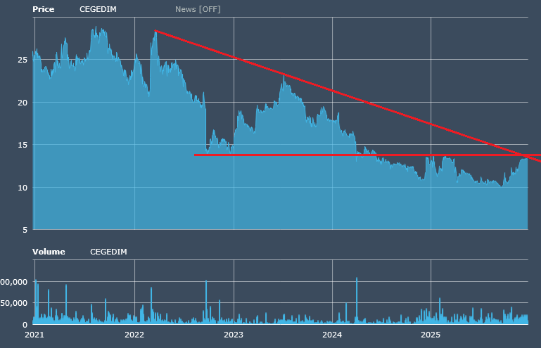 Cegedim (WKN:895036) 1506386