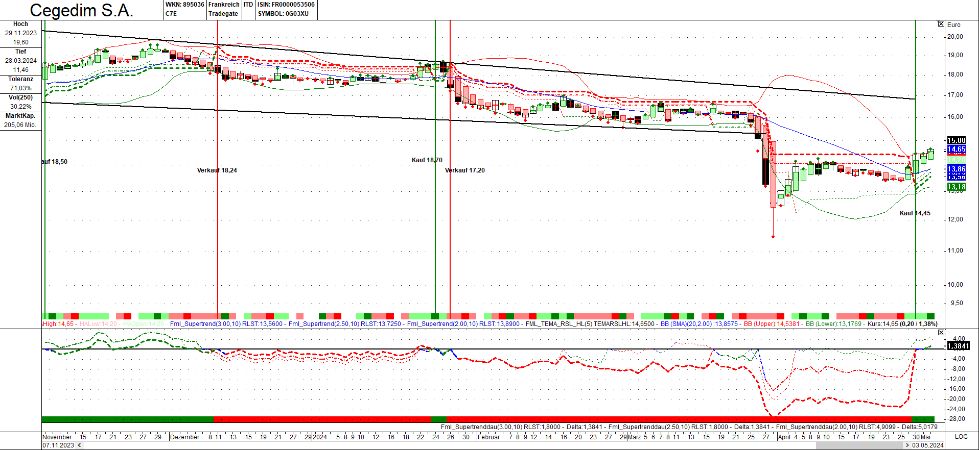 Cegedim (WKN:895036) 1428091