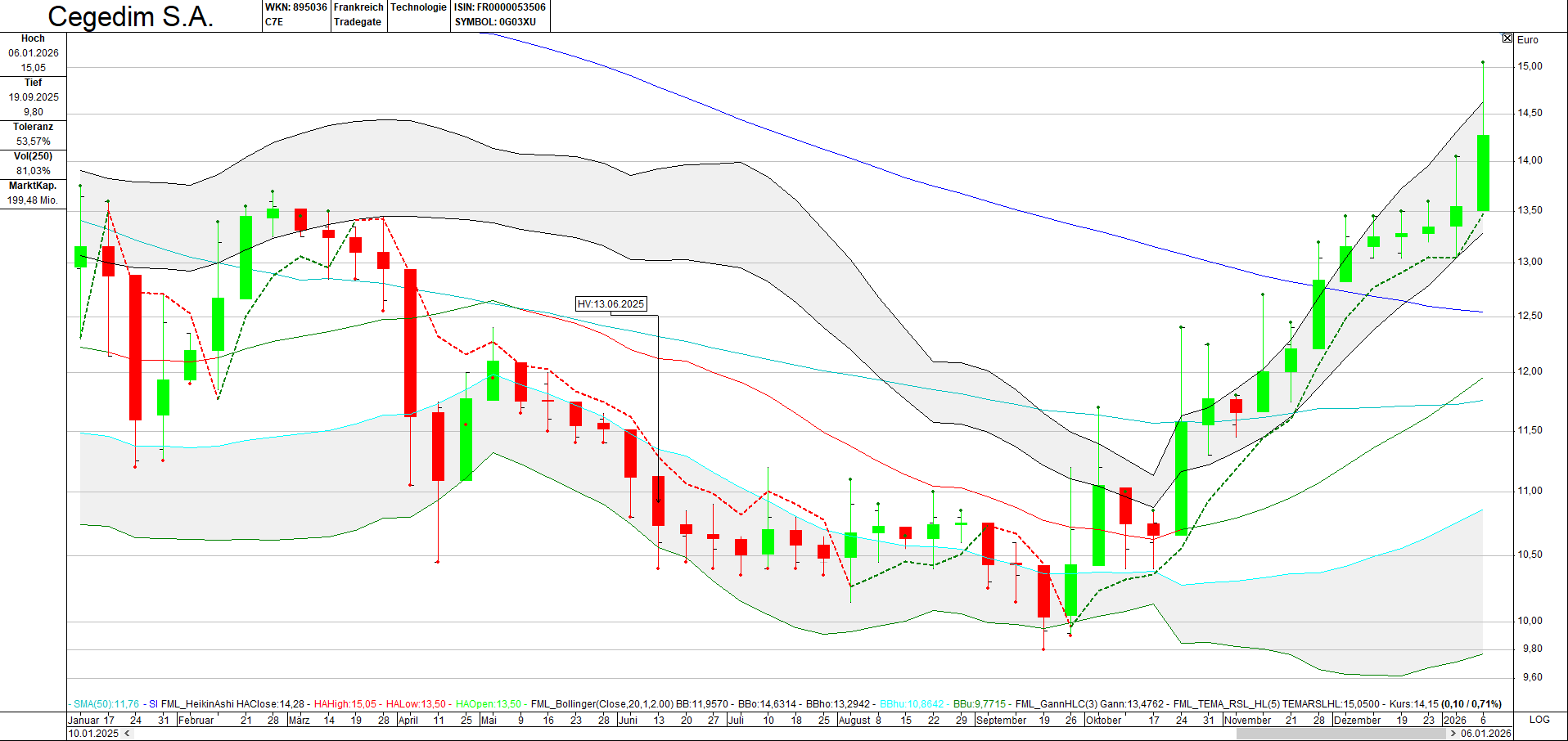 Cegedim (WKN:895036) 1506897