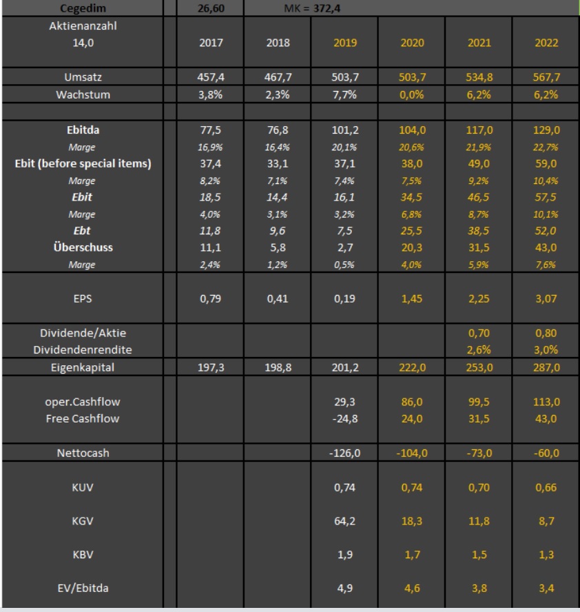 Cegedim (WKN:895036) 1274513