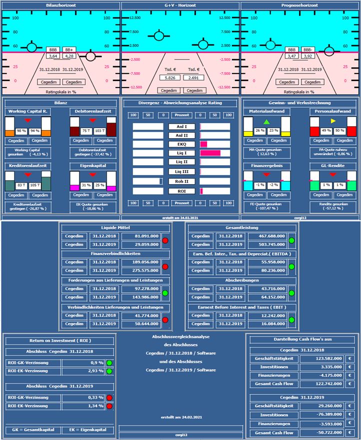 Cegedim (WKN:895036) 1235693
