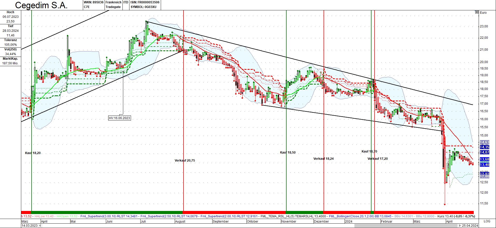 Cegedim (WKN:895036) 1426998