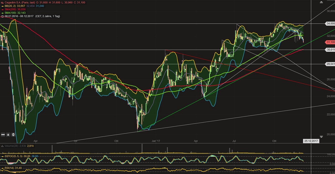 Cegedim (WKN:895036) 1028457