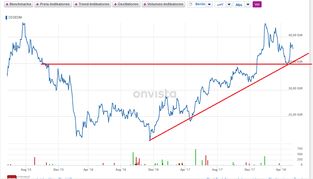 Cegedim (WKN:895036) 1055265