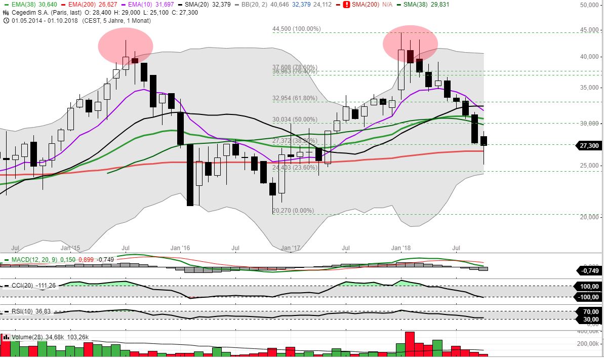 Cegedim (WKN:895036) 1078448