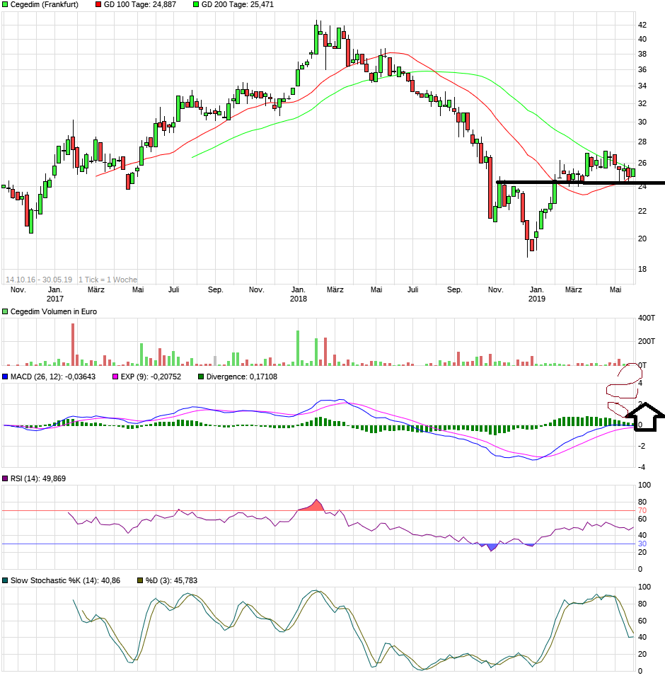 Cegedim (WKN:895036) 1115050