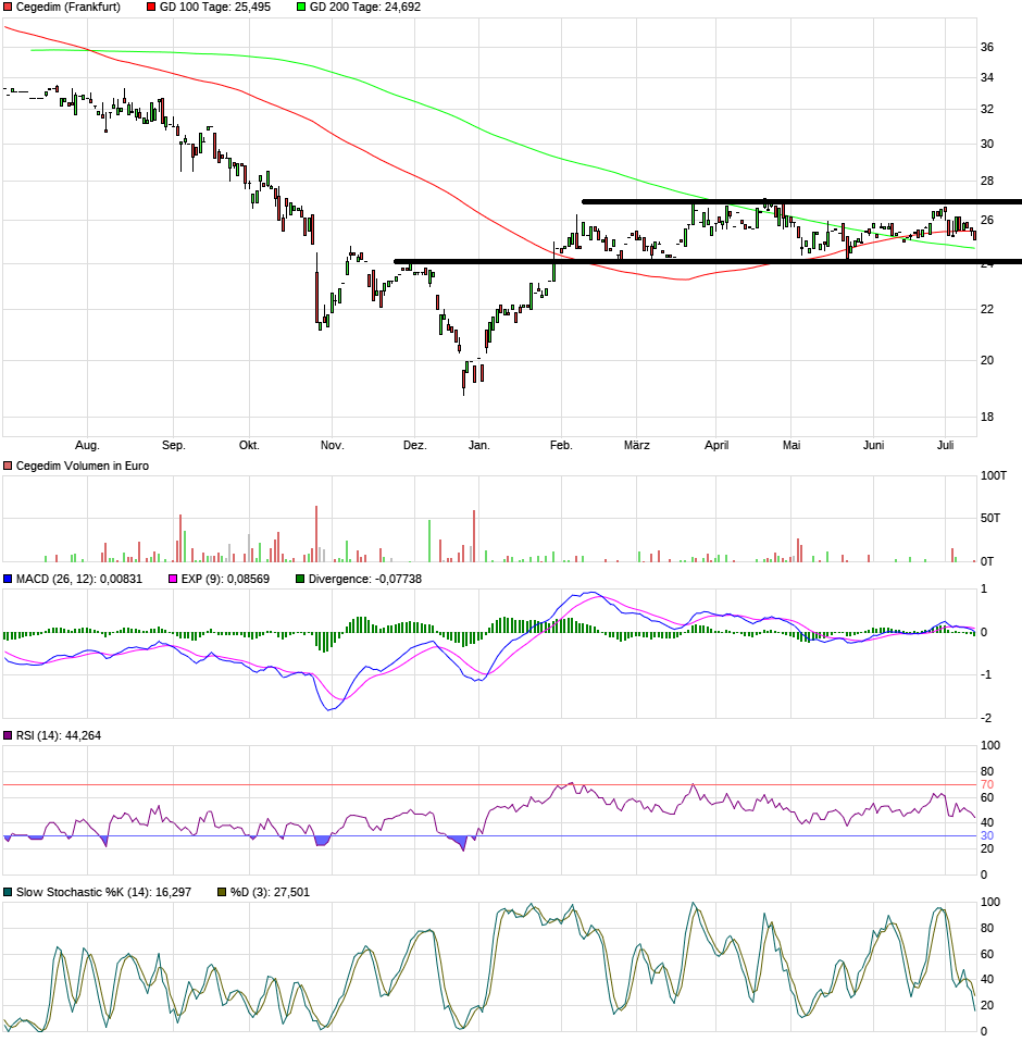Cegedim (WKN:895036) 1122737