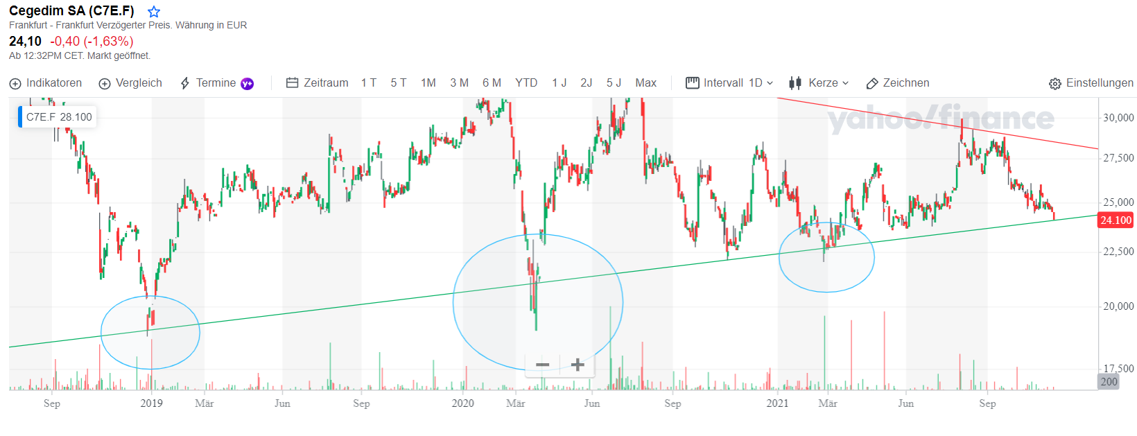 Cegedim (WKN:895036) 1284052