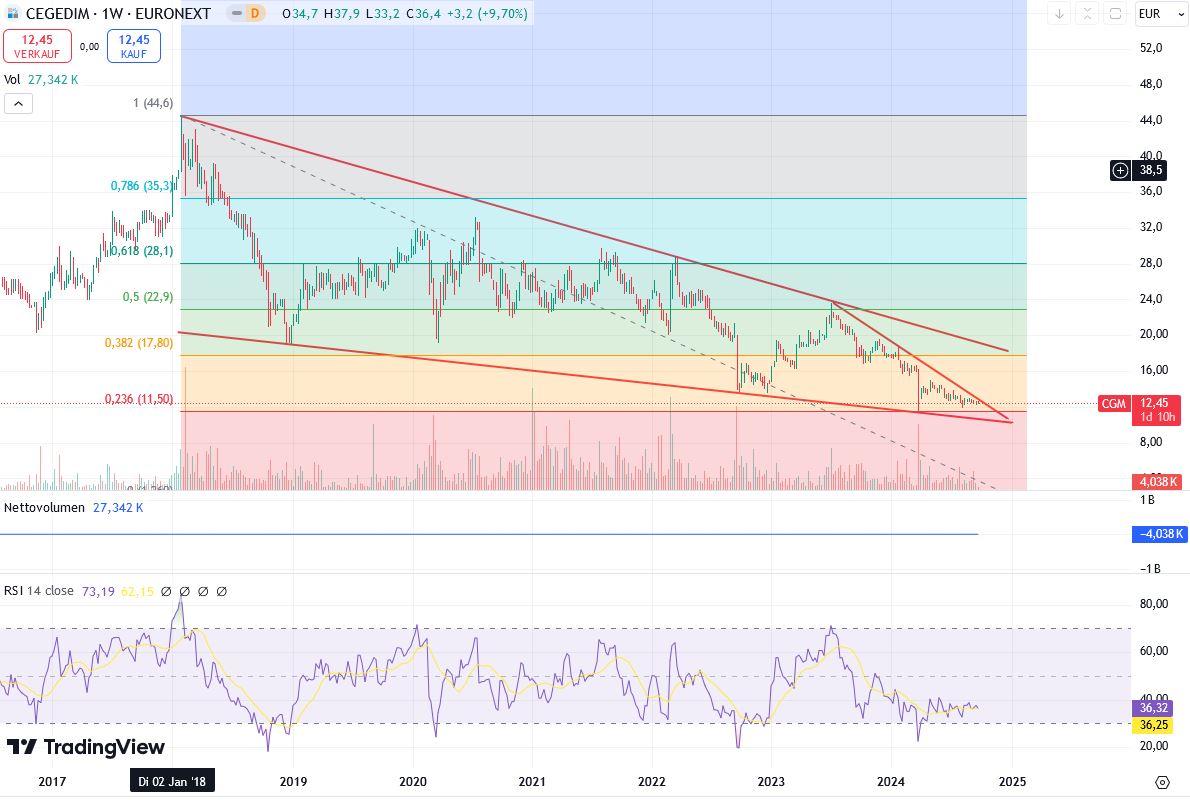 Cegedim (WKN:895036) 1448737