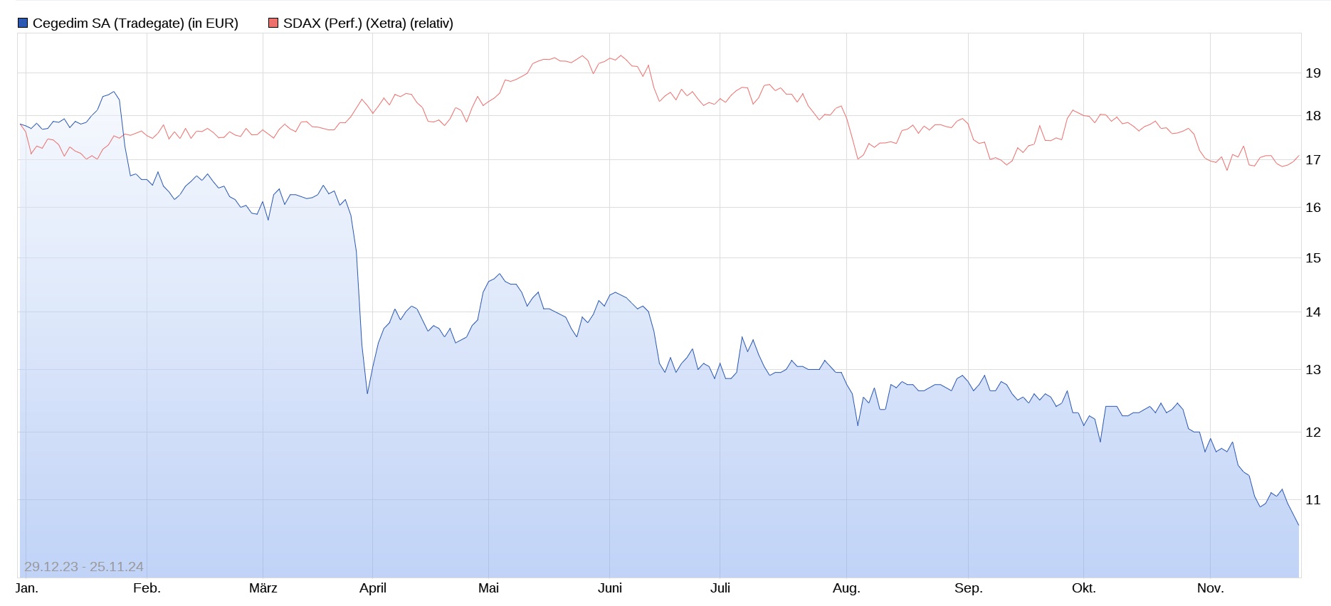 Cegedim (WKN:895036) 1459846