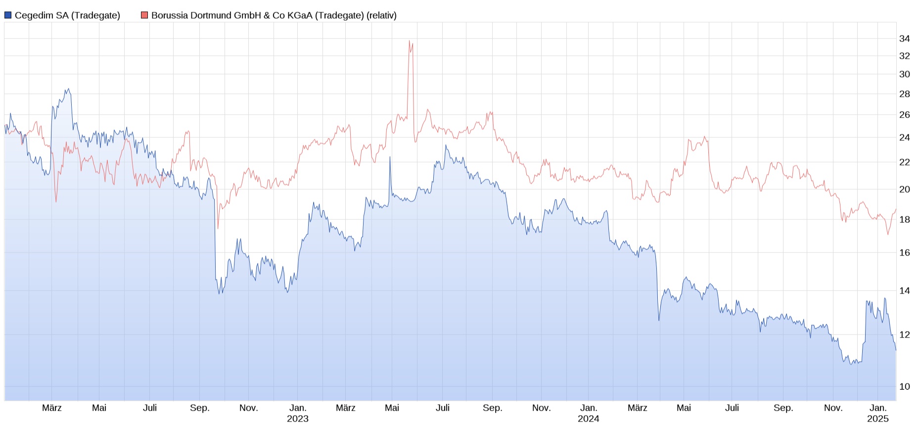 Cegedim (WKN:895036) 1468019