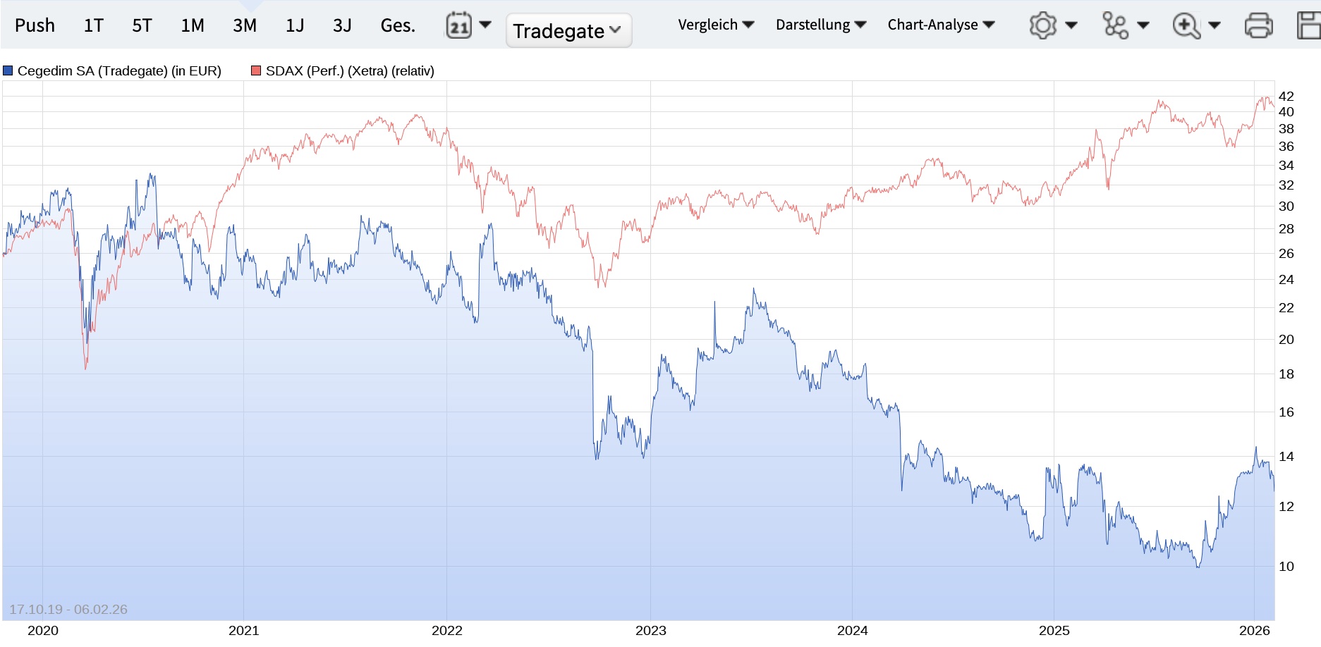 Cegedim (WKN:895036) 1509761
