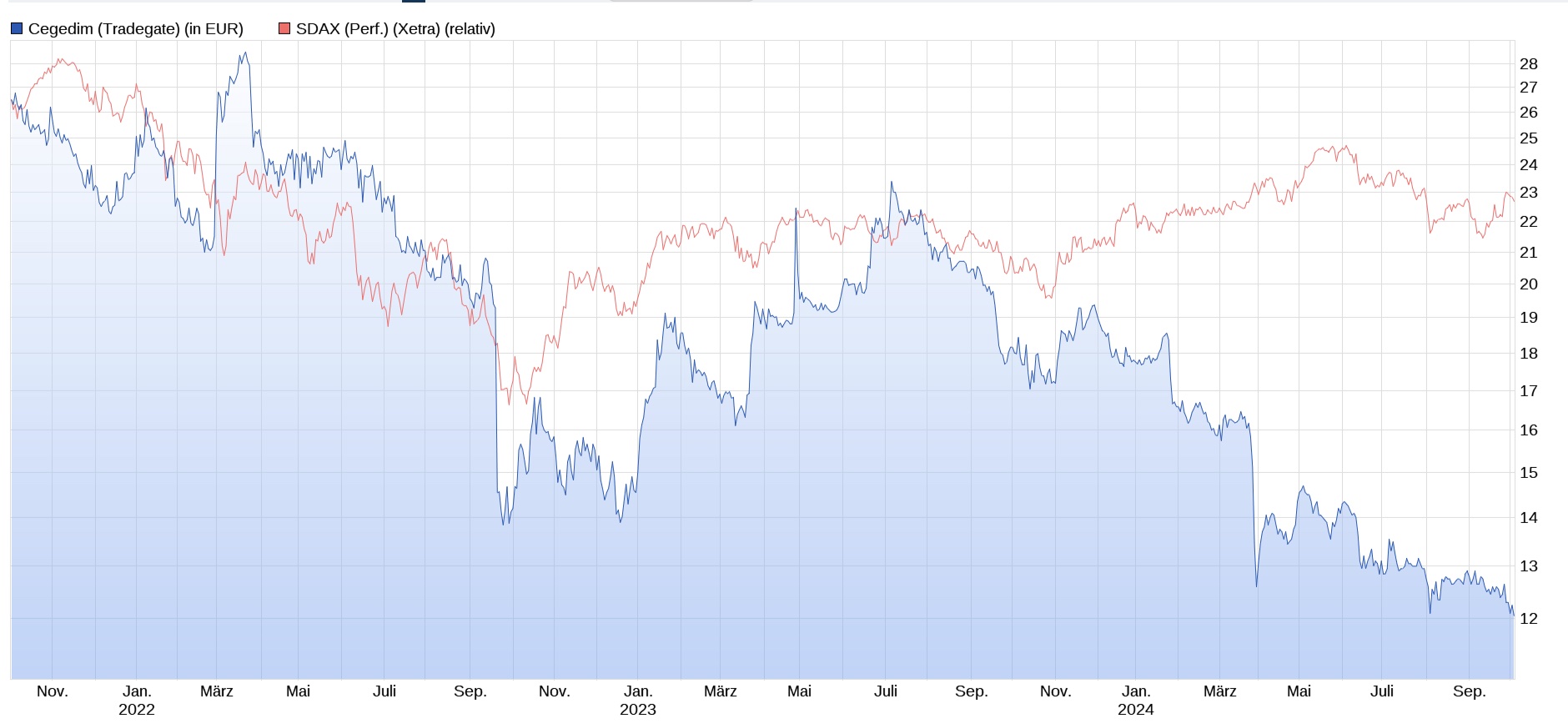 Cegedim (WKN:895036) 1449980