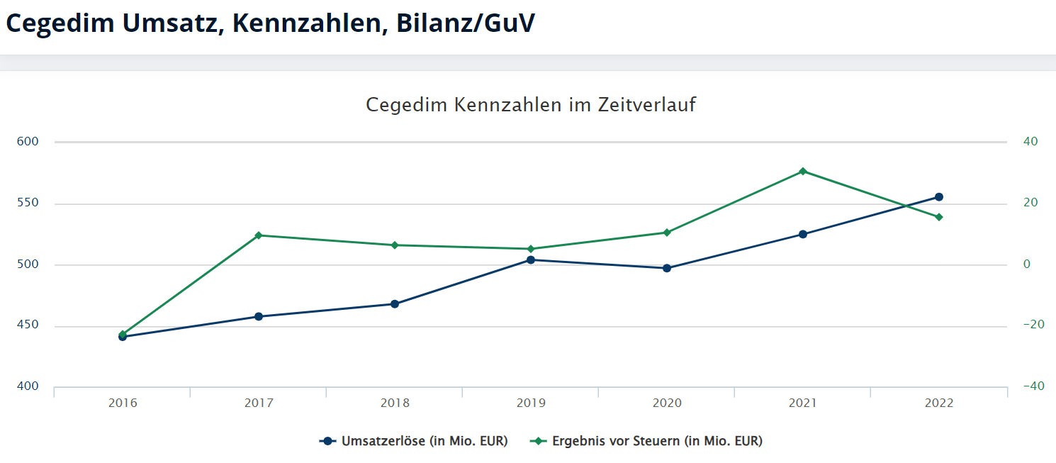 Cegedim (WKN:895036) 1409042