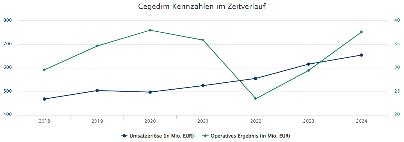Cegedim (WKN:895036) 1503728