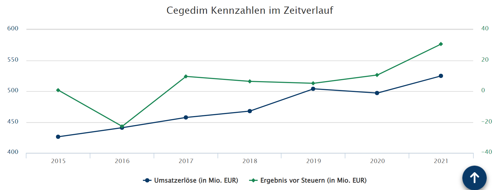 Cegedim (WKN:895036) 1345747