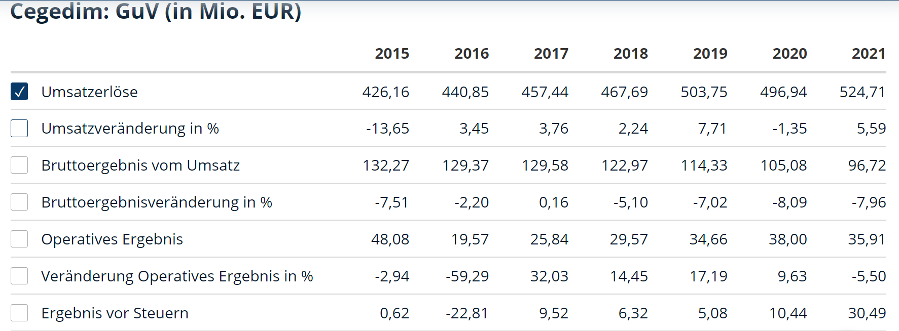 Cegedim (WKN:895036) 1345783