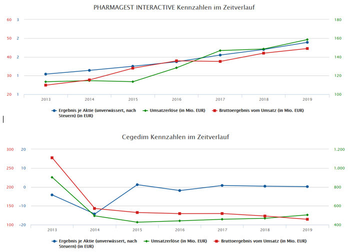 Cegedim (WKN:895036) 1207427