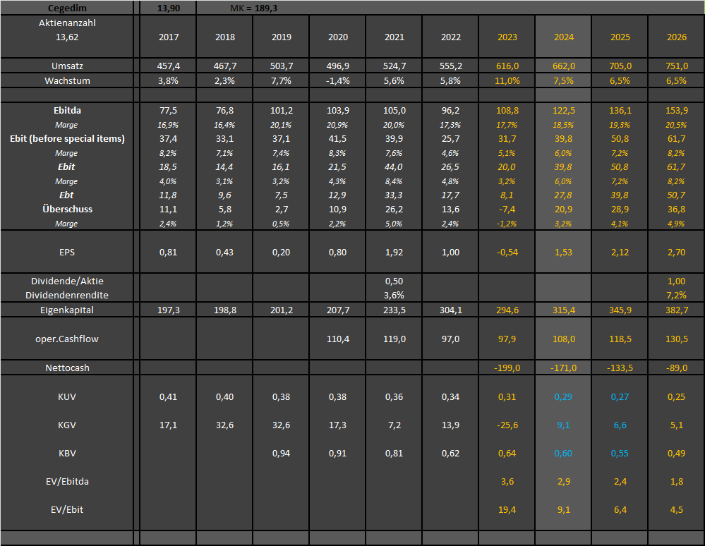 Cegedim (WKN:895036) 1427394