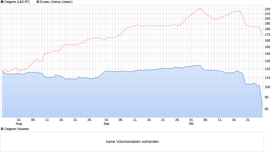 Evotec für Longies und Fakten 1020226