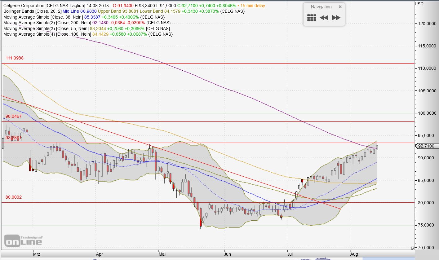 Celgene - Attraktive Kaufgelegenheit? 1069539