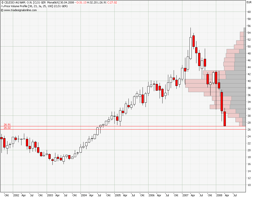 Dax-Einzelwertetrading KW 04 159132