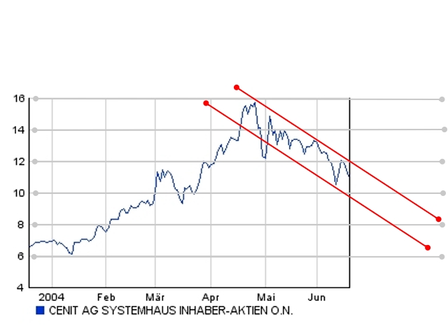 Cenit klarer Kauf WKN 540710 22