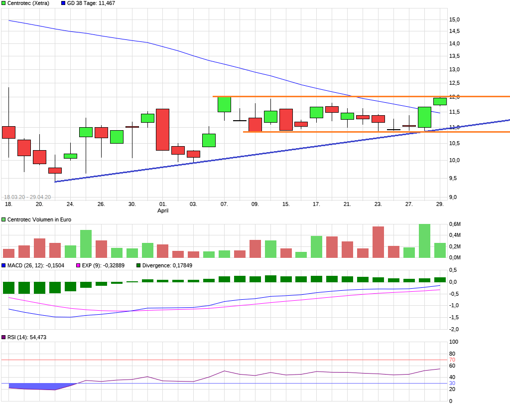 Centrotec WKN 540750 1175258