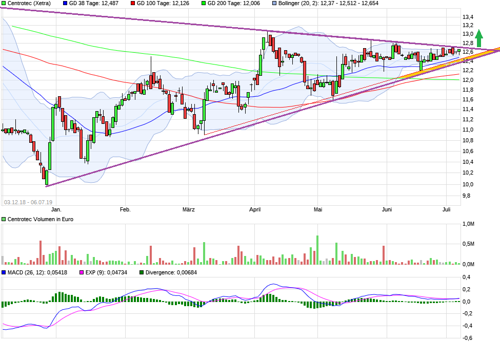 Centrotec WKN 540750 1121938
