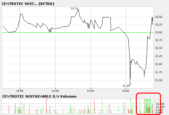 Centrotec WKN 540750 82033