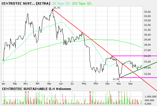 Centrotec WKN 540750 74662
