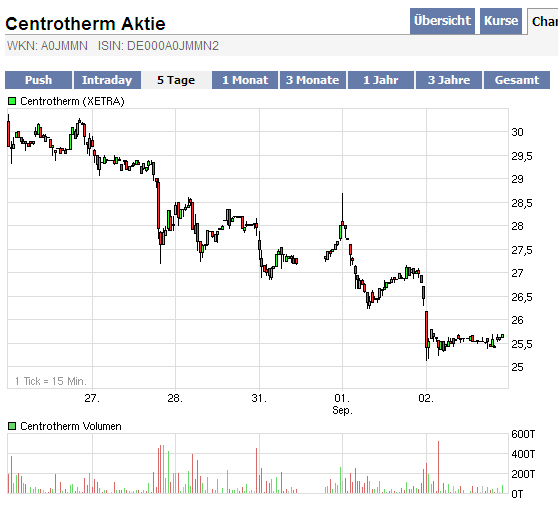 Solar Zulieferer ! 256698