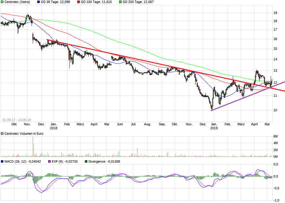 Centrotec WKN 540750 1112143