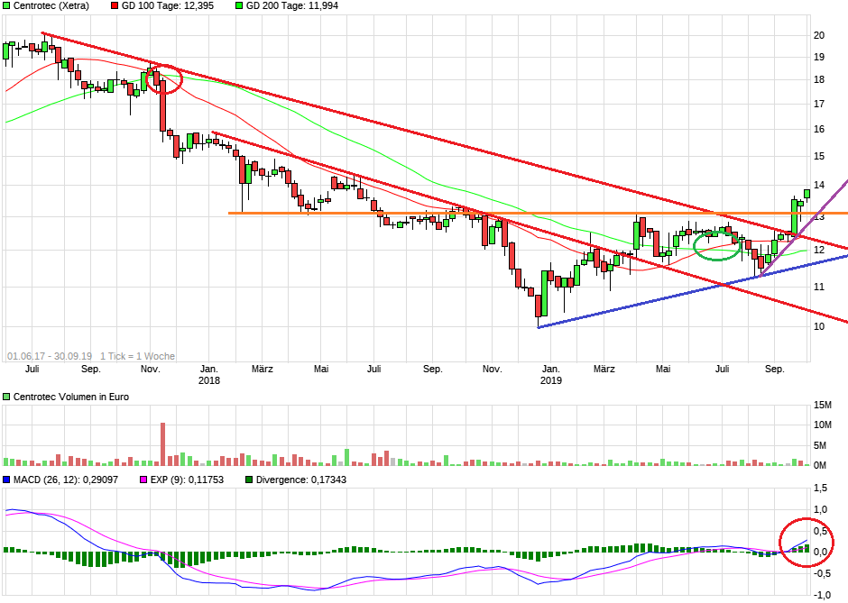 Centrotec WKN 540750 1136598