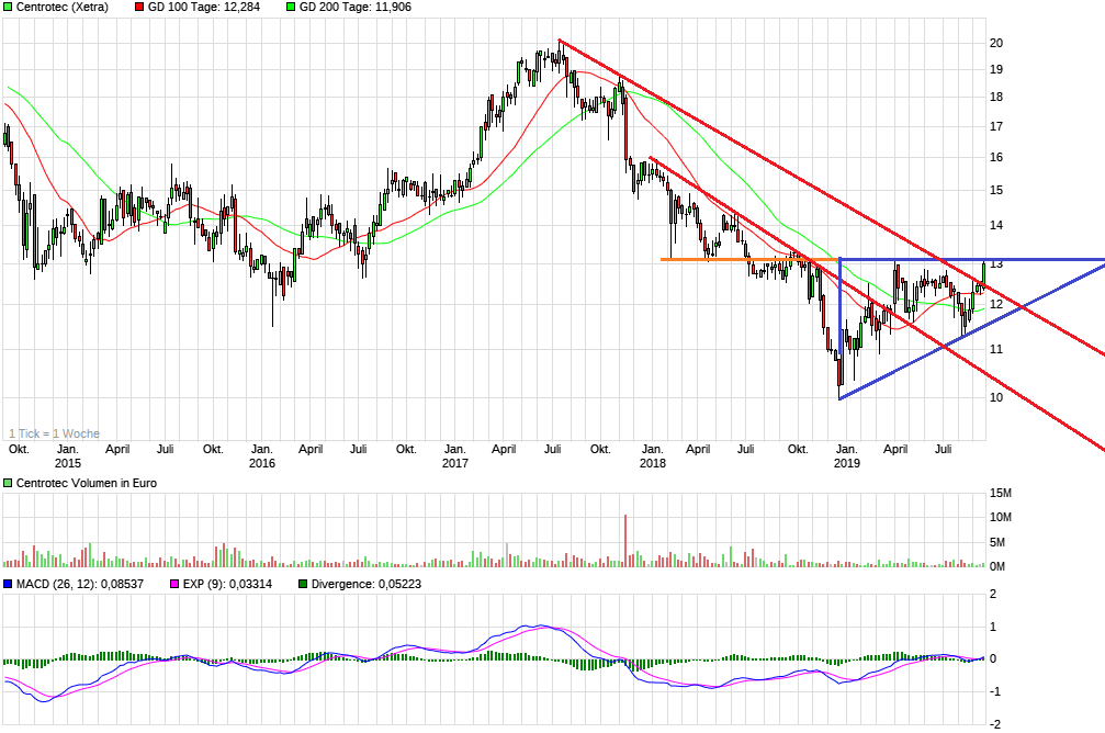 Centrotec WKN 540750 1134727